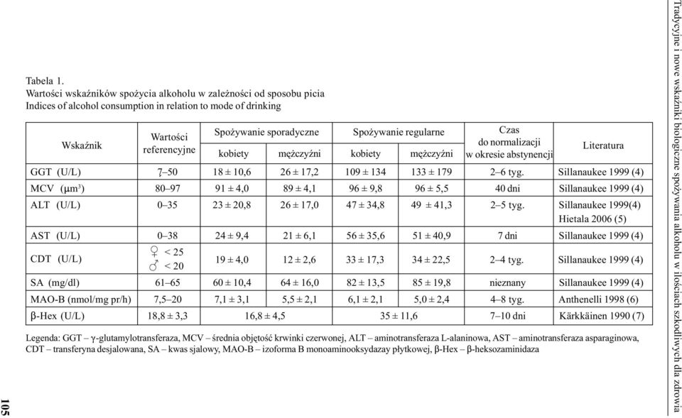 Sillanaukee 1999 (4) MCV (:m 3 ) 80 97 91 ± 4,0 89 ± 4,1 96 ± 9,8 96 ± 5,5 40 dni Sillanaukee 1999 (4) ALT (U/L) 0 35 23 ± 20,8 26 ± 17,0 47 ± 34,8 49 ± 41,3 2 5 tyg.