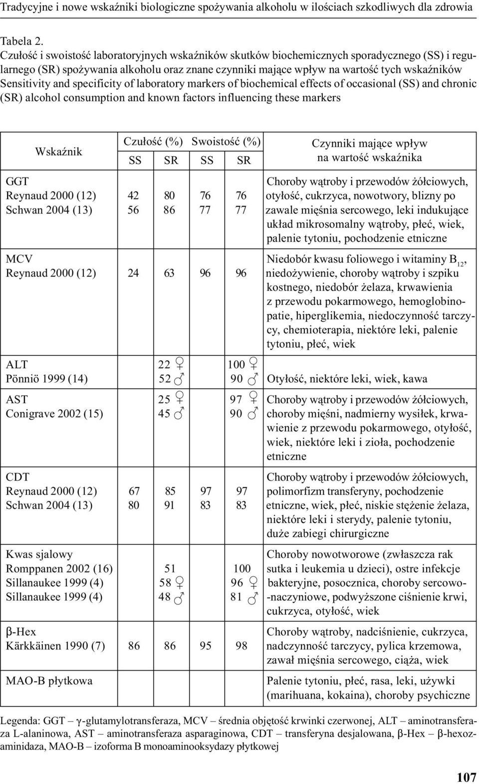 and specificity of laboratory markers of biochemical effects of occasional (SS) and chronic (SR) alcohol consumption and known factors influencing these markers WskaŸnik Czu³oœæ (%) Swoistoœæ (%) SS