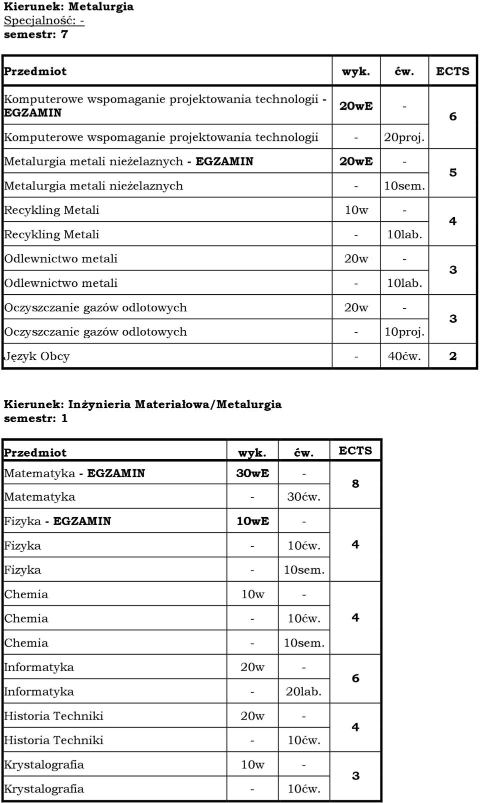 Oczyszczanie gazów odlotowych 0w - Oczyszczanie gazów odlotowych - 10proj. Język Obcy - 0ćw. Kierunek: Inżynieria Materiałowa/Metalurgia semestr: 1 Matematyka - EGZAMIN 0wE - 8 Matematyka - 0ćw.