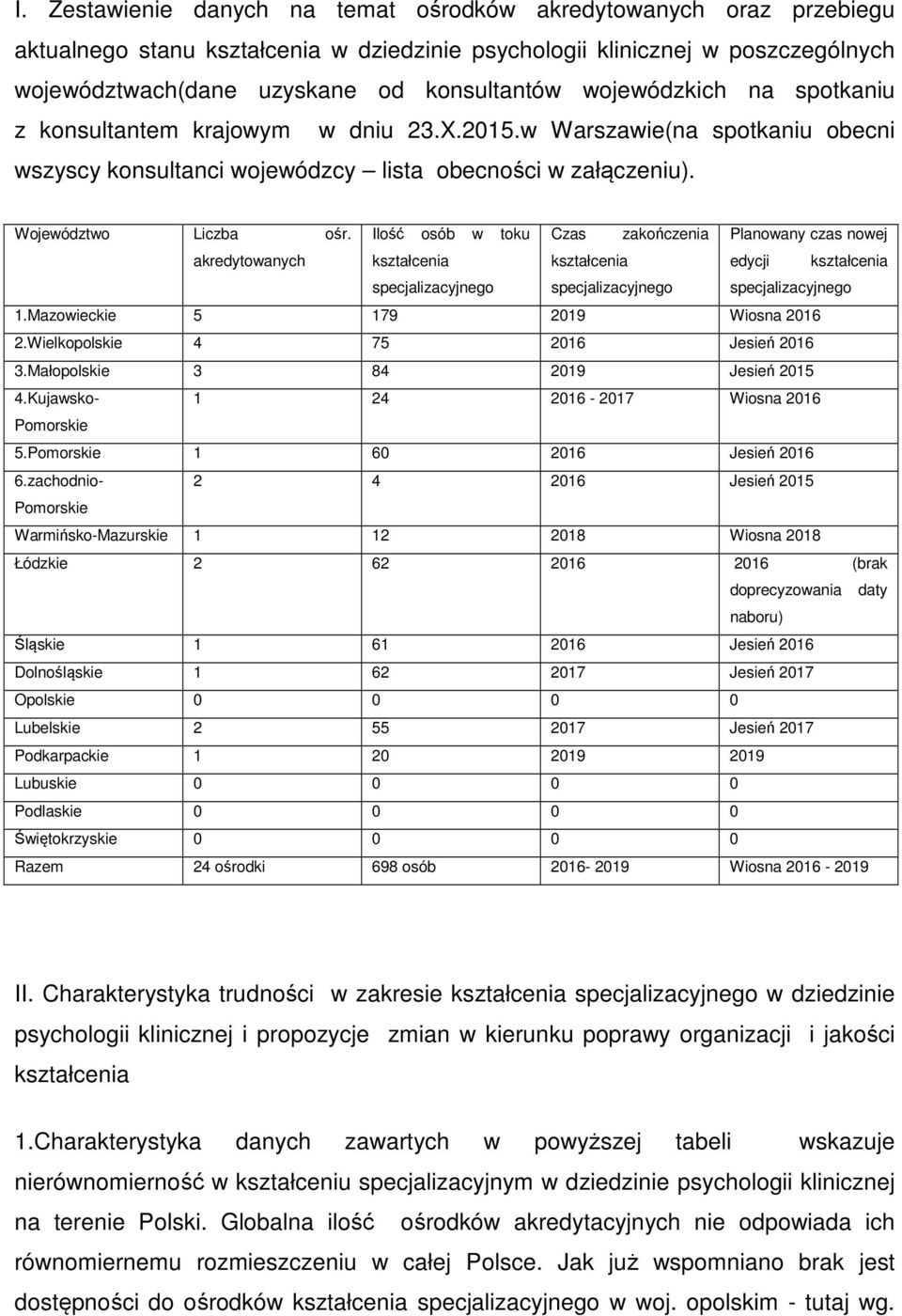 Ilość osób w toku Czas zakończenia Planowany czas nowej akredytowanych kształcenia kształcenia edycji kształcenia specjalizacyjnego specjalizacyjnego specjalizacyjnego 1.