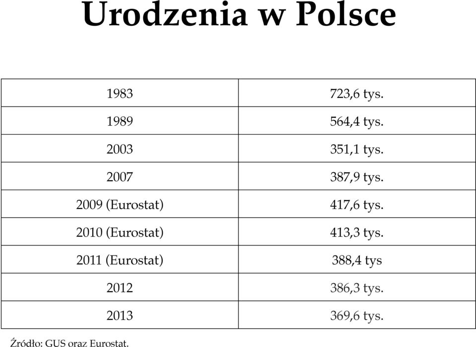 2007 387,9 tys. 2009 (Eurostat) 417,6 tys.