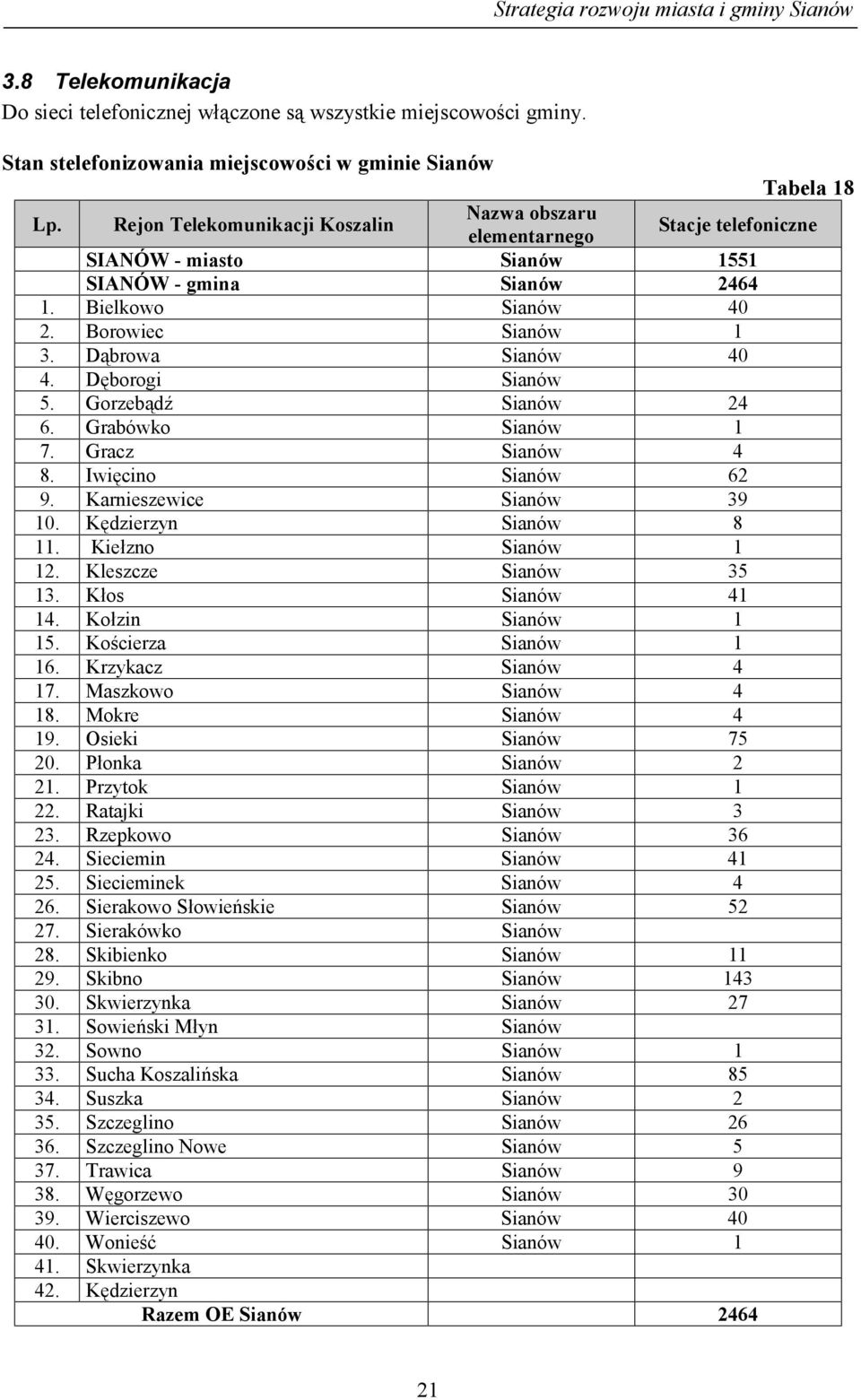 Dęborogi Sianów 5. Gorzebądź Sianów 24 6. Grabówko Sianów 1 7. Gracz Sianów 4 8. Iwięcino Sianów 62 9. Karnieszewice Sianów 39 10. Kędzierzyn Sianów 8 11. Kiełzno Sianów 1 12. Kleszcze Sianów 35 13.