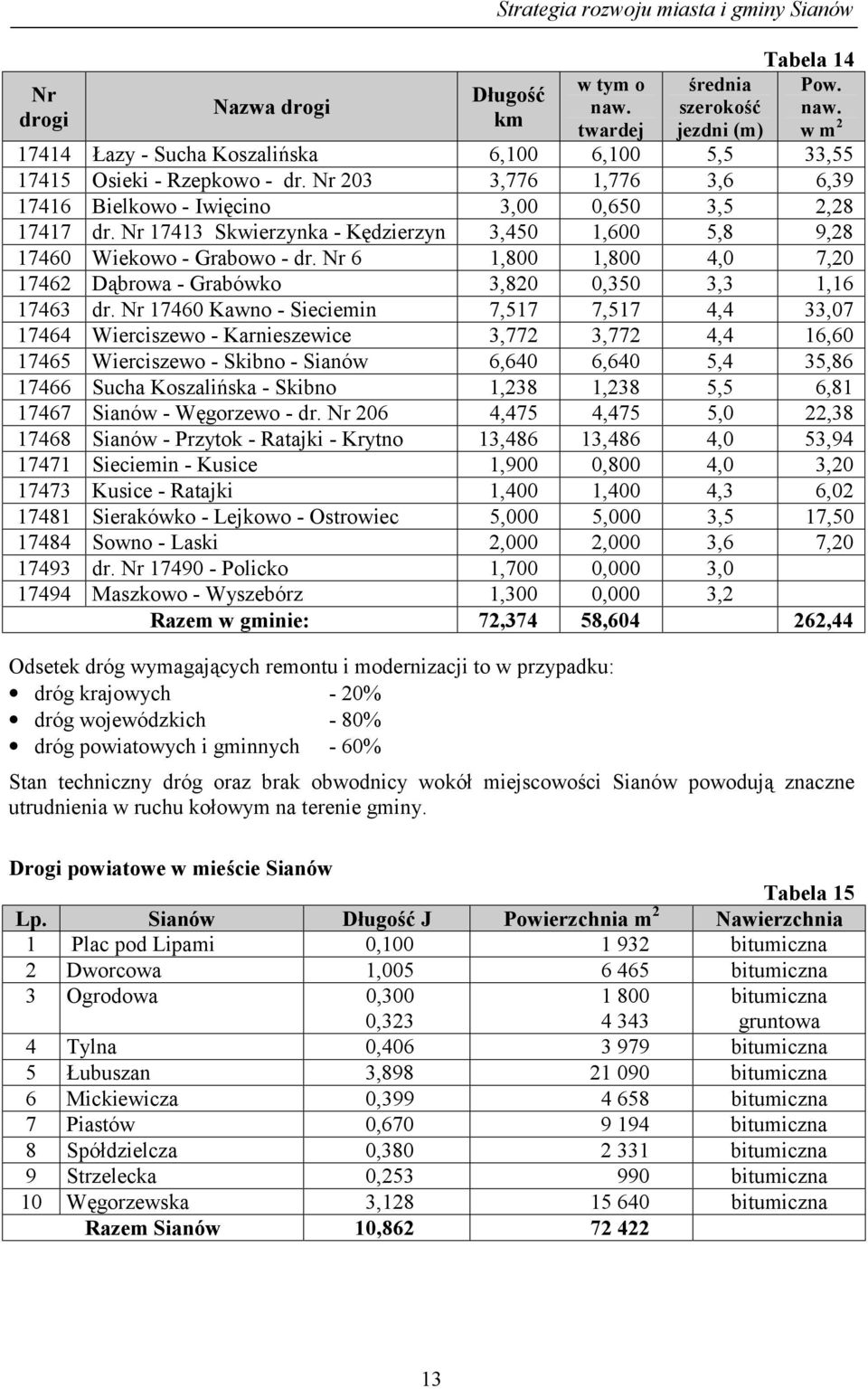 Nr 6 1,800 1,800 4,0 7,20 17462 Dąbrowa - Grabówko 3,820 0,350 3,3 1,16 17463 dr.