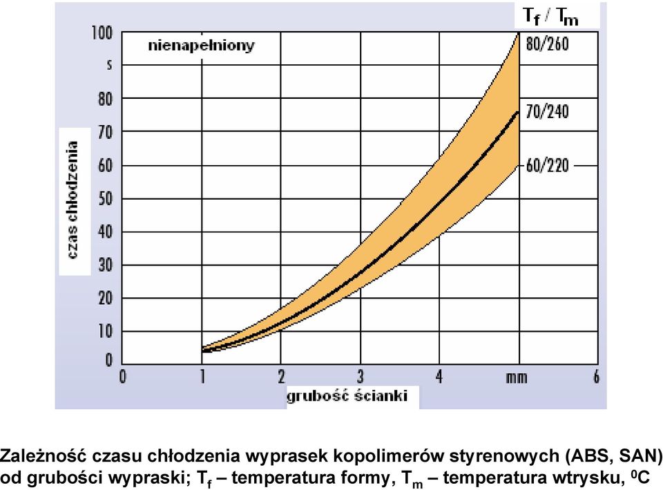 od grubości wypraski; T f