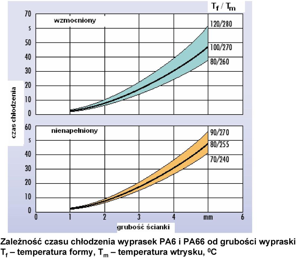 grubości wypraski T f