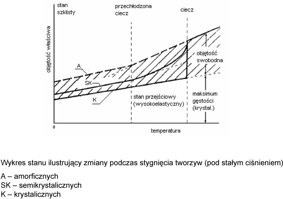stałym ciśnieniem) A amorficznych