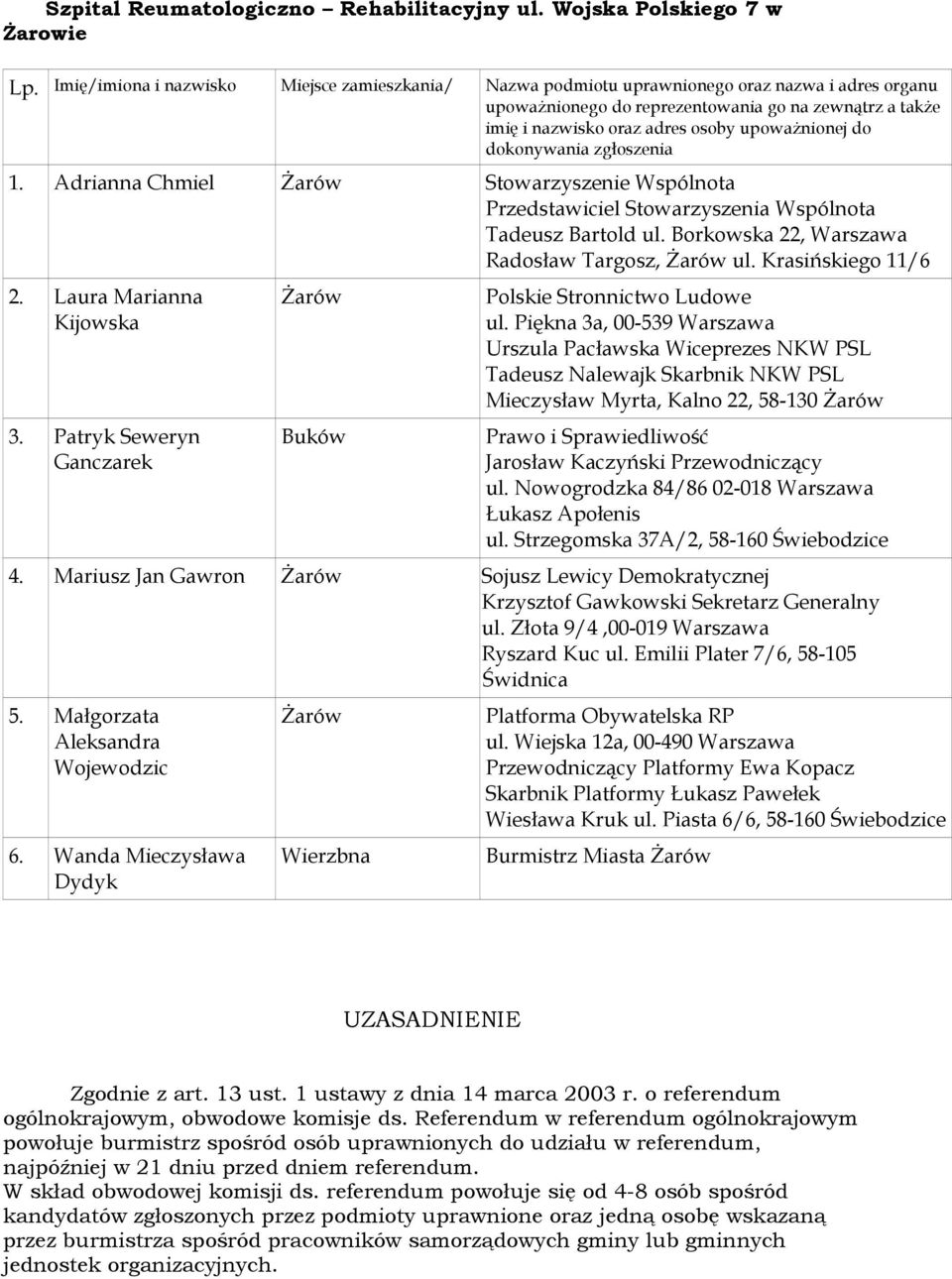 Patryk Seweryn Ganczarek Buków Polskie Stronnictwo Ludowe Mieczysław Myrta, Kalno 22, 58-130 Prawo i Sprawiedliwość 4. Mariusz Jan Gawron Ryszard Kuc ul. Emilii Plater 7/6, 58-105 5.