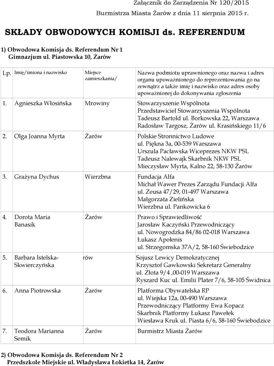 Agnieszka Włosińska Mrowiny Stowarzyszenie Wspólnota Radosław Targosz, ul. Krasińskiego 11/6 2. Olga Joanna Myrta Polskie Stronnictwo Ludowe Mieczysław Myrta, Kalno 22, 58-130 3.