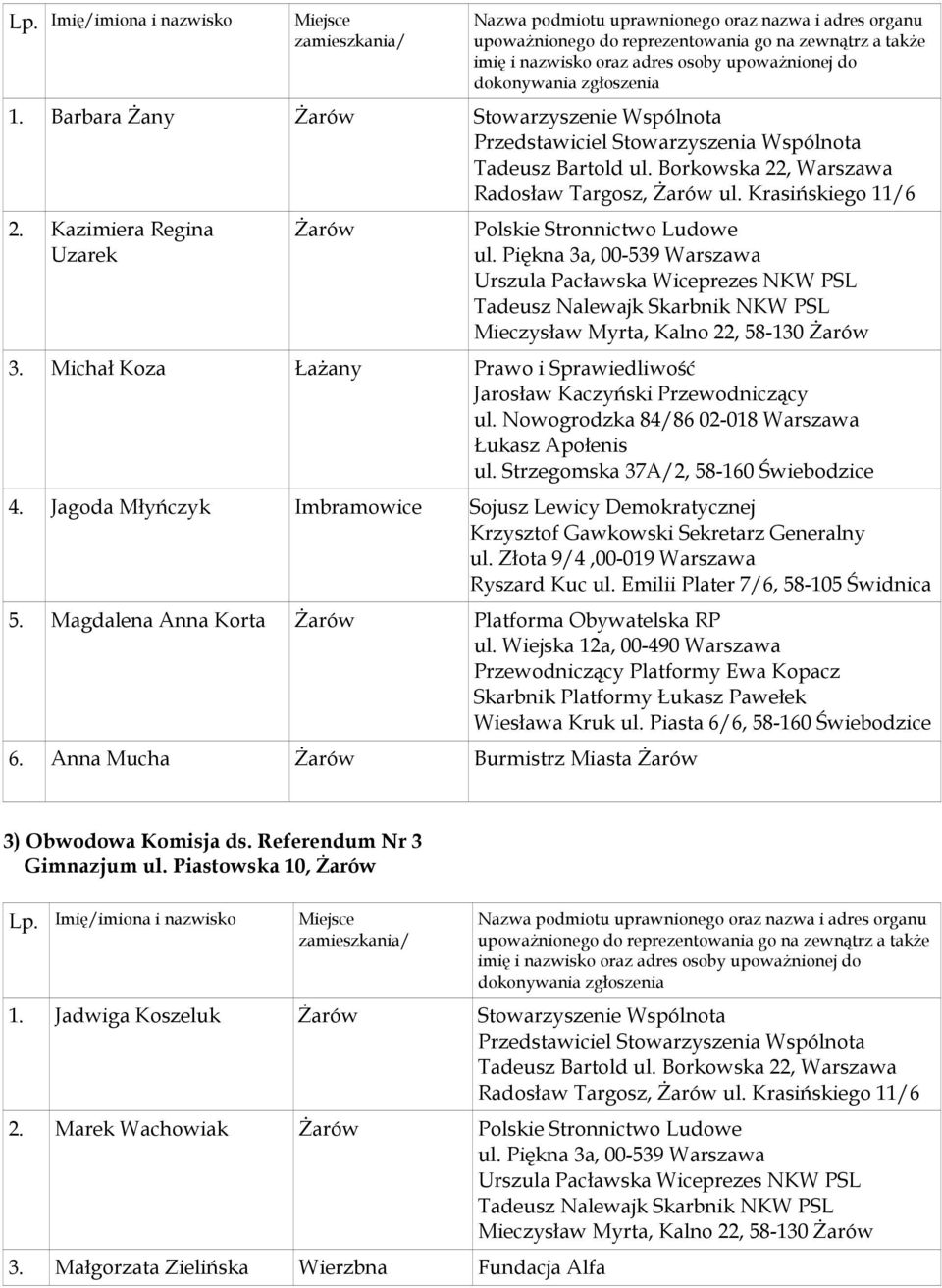 Jagoda Młyńczyk Imbramowice Ryszard Kuc ul. Emilii Plater 7/6, 58-105 5. Magdalena Anna Korta Platforma Obywatelska RP 6. Anna Mucha Burmistrz Miasta 3) Obwodowa Komisja ds.