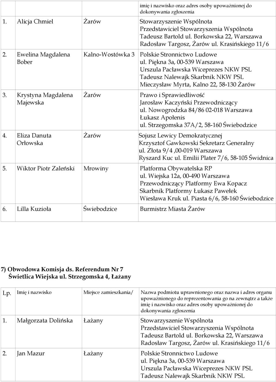 Wiktor Piotr Zaleński Mrowiny Platforma Obywatelska RP 6. Lilla Kuzioła Świebodzice Burmistrz Miasta 7) Obwodowa Komisja ds. Referendum Nr 7 Świetlica Wiejska ul.