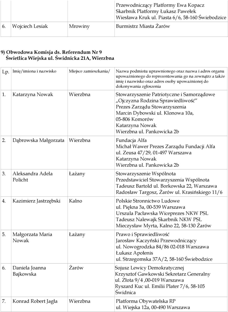 Katarzyna Nowak Wierzbna Stowarzyszenie Patriotyczne i Samorządowe Ojczyzna Rodzina Sprawiedliwość Prezes Zarządu Stowarzyszenia Marcin Dybowski ul.