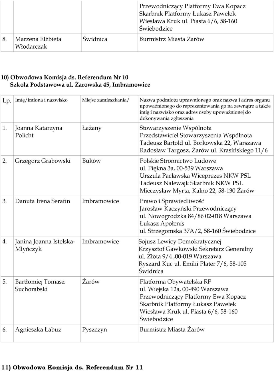 Krasińskiego 11/6 2. Grzegorz Grabowski Buków Polskie Stronnictwo Ludowe Mieczysław Myrta, Kalno 22, 58-130 3. Danuta Irena Serafin Imbramowice Prawo i Sprawiedliwość ul.