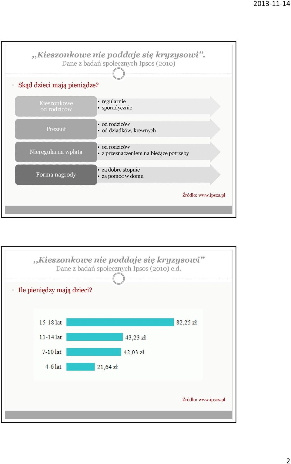 rodziców z przeznaczeniem na bieżące potrzeby Forma nagrody za dobre stopnie za pomoc w domu Źródło: www.ipsos.