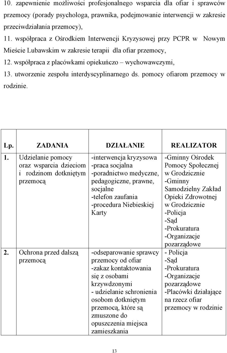 utworzenie zespołu interdyscyplinarnego ds. pomocy ofiarom przemocy w rodzinie. Lp. ZADANIA DZIAŁANIE REALIZATOR 1. Udzielanie pomocy oraz wsparcia dzieciom i rodzinom dotkniętym przemocą 2.