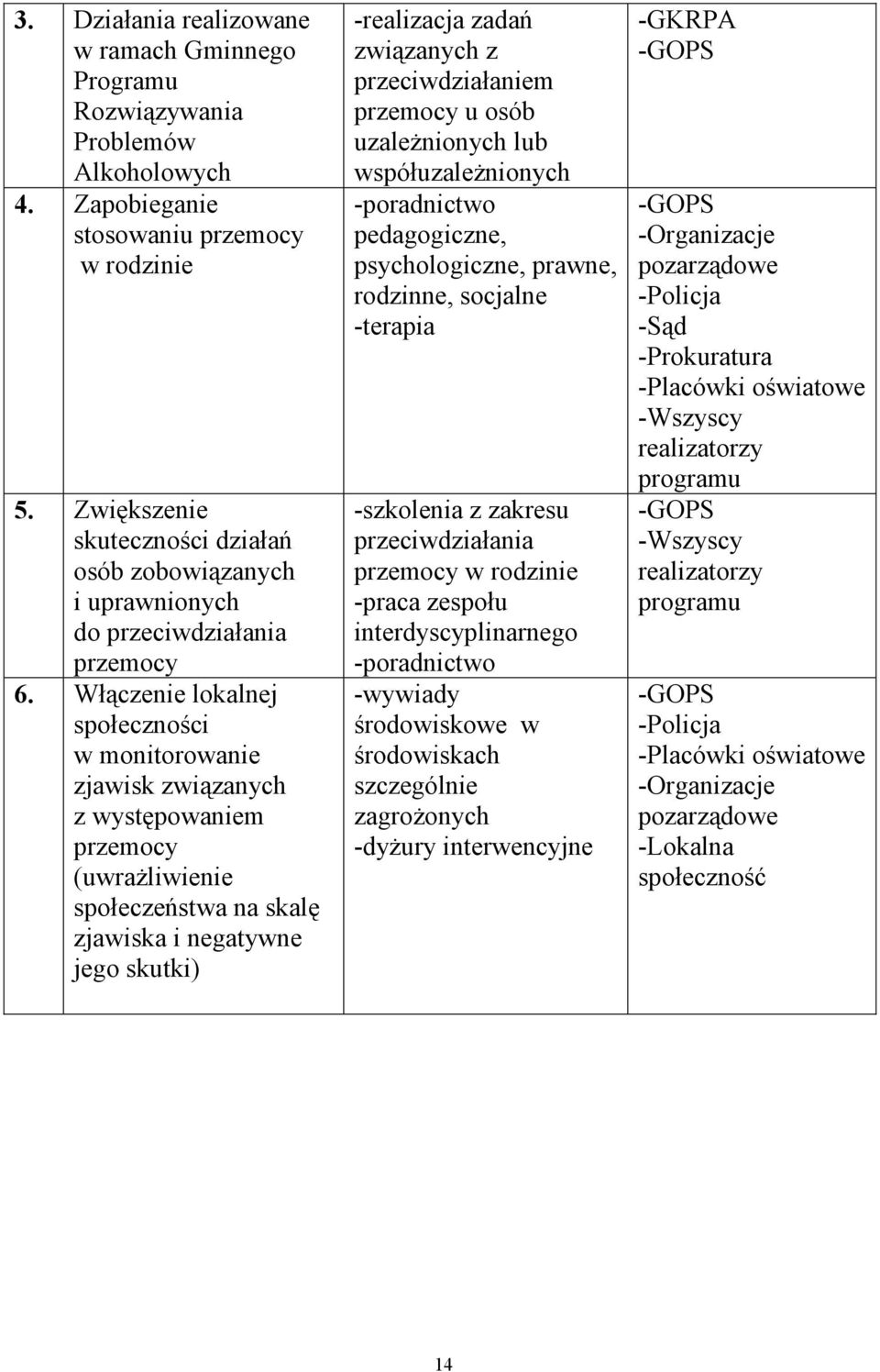 Włączenie lokalnej społeczności w monitorowanie zjawisk związanych z występowaniem przemocy (uwraŝliwienie społeczeństwa na skalę zjawiska i negatywne jego skutki) -realizacja zadań związanych z