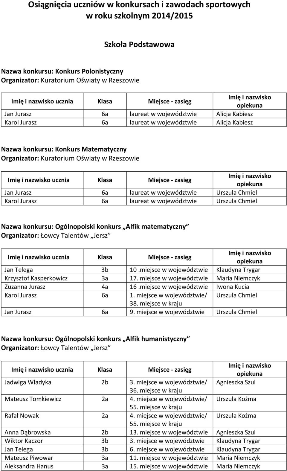 Rzeszowie ucznia Klasa Miejsce - zasięg Jan Jurasz 6a laureat w województwie Urszula Chmiel Karol Jurasz 6a laureat w województwie Urszula Chmiel Nazwa konkursu: Ogólnopolski konkurs Alfik