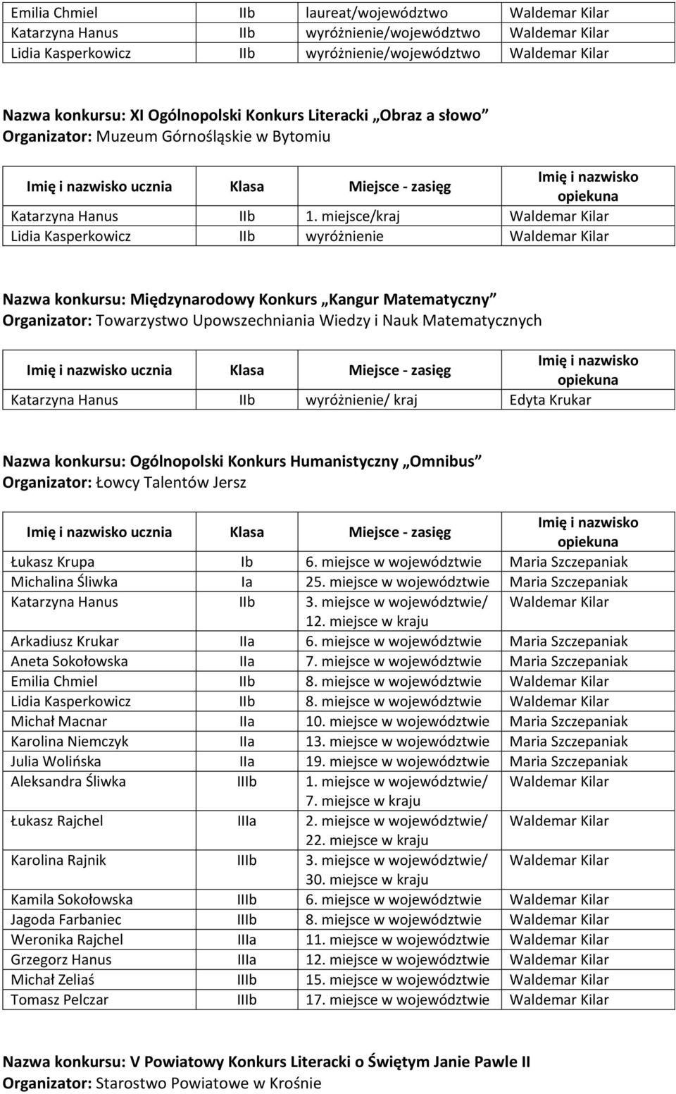 miejsce/kraj Lidia Kasperkowicz IIb wyróżnienie Nazwa konkursu: Międzynarodowy Konkurs Kangur Matematyczny Organizator: Towarzystwo Upowszechniania Wiedzy i Nauk Matematycznych ucznia Klasa Miejsce -