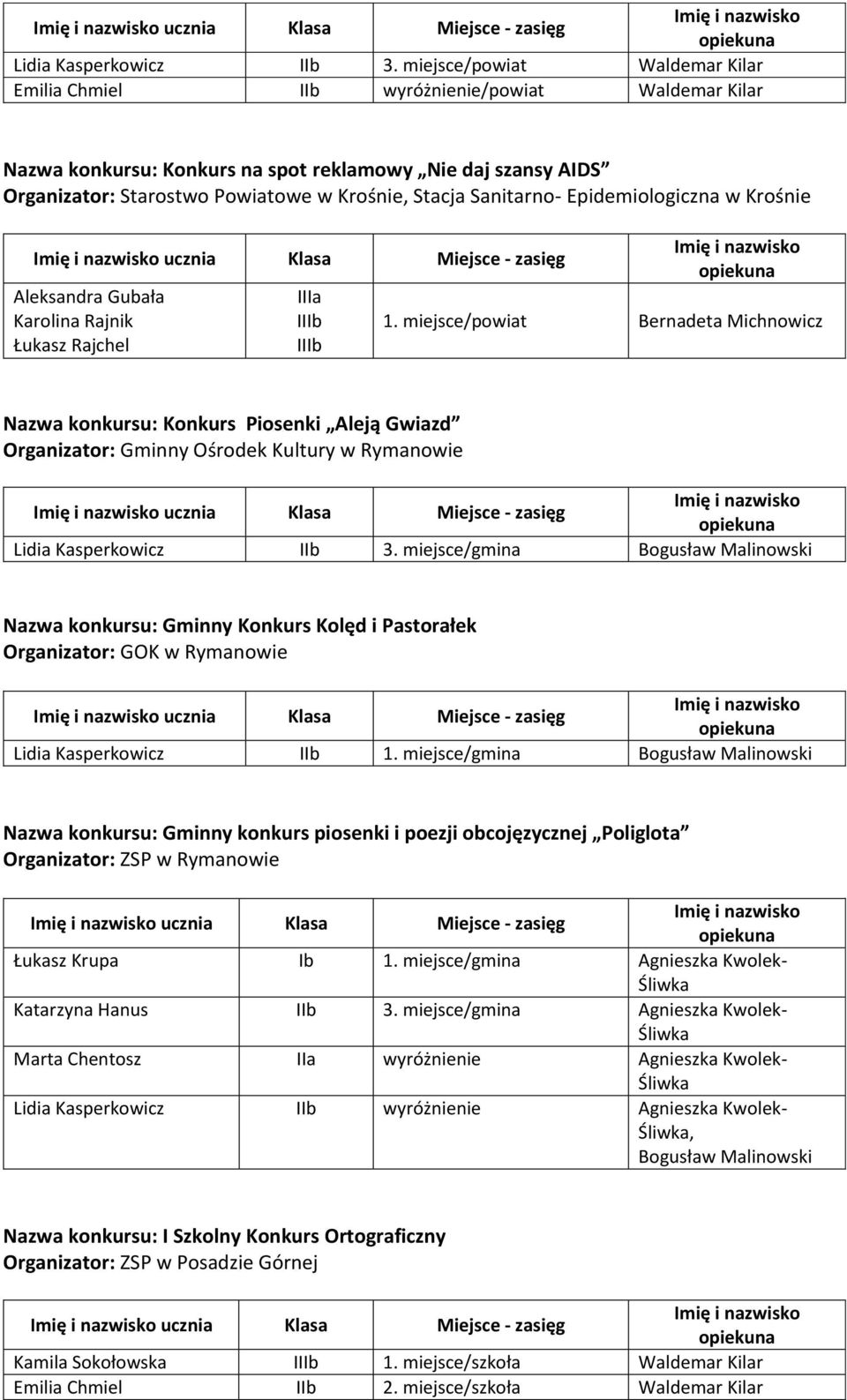 Krośnie ucznia Klasa Miejsce - zasięg Aleksandra Gubała Karolina Rajnik Łukasz Rajchel IIIa IIIb IIIb 1.