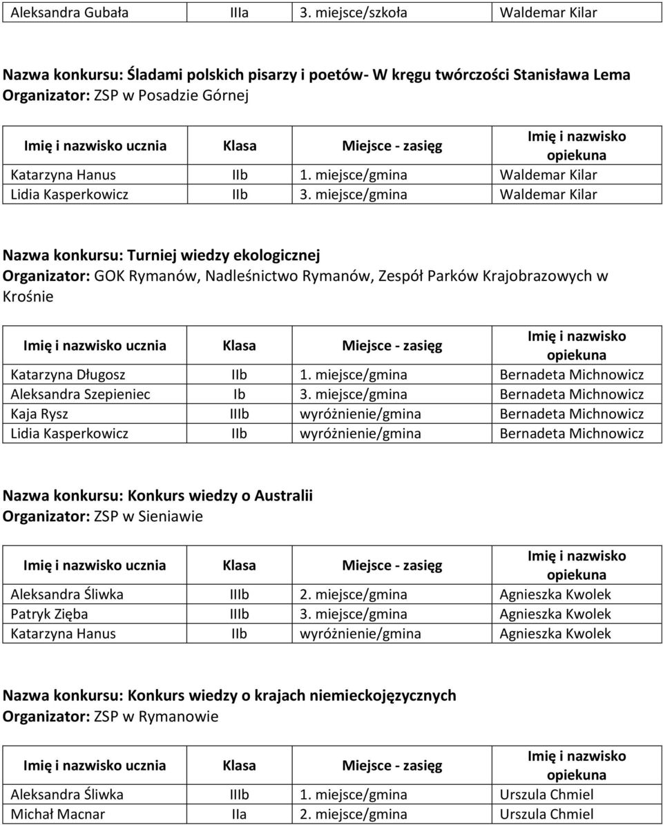 miejsce/gmina Lidia Kasperkowicz IIb 3.