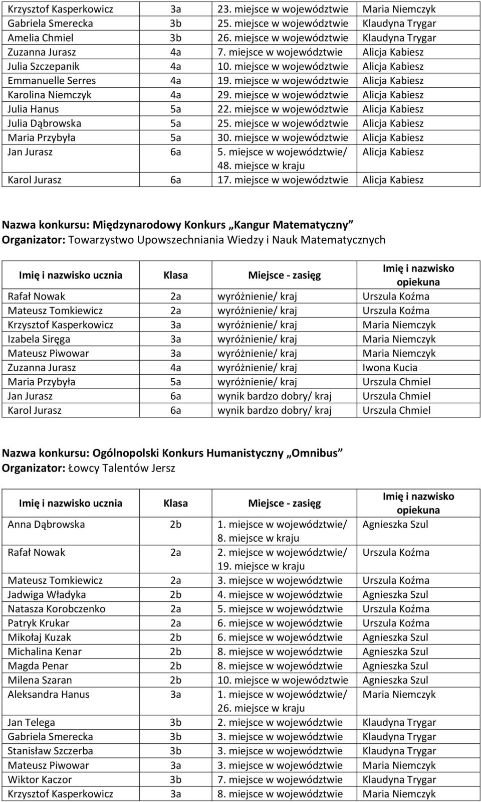 miejsce w województwie Alicja Kabiesz Karolina Niemczyk 4a 29. miejsce w województwie Alicja Kabiesz Julia Hanus 5a 22. miejsce w województwie Alicja Kabiesz Julia Dąbrowska 5a 25.