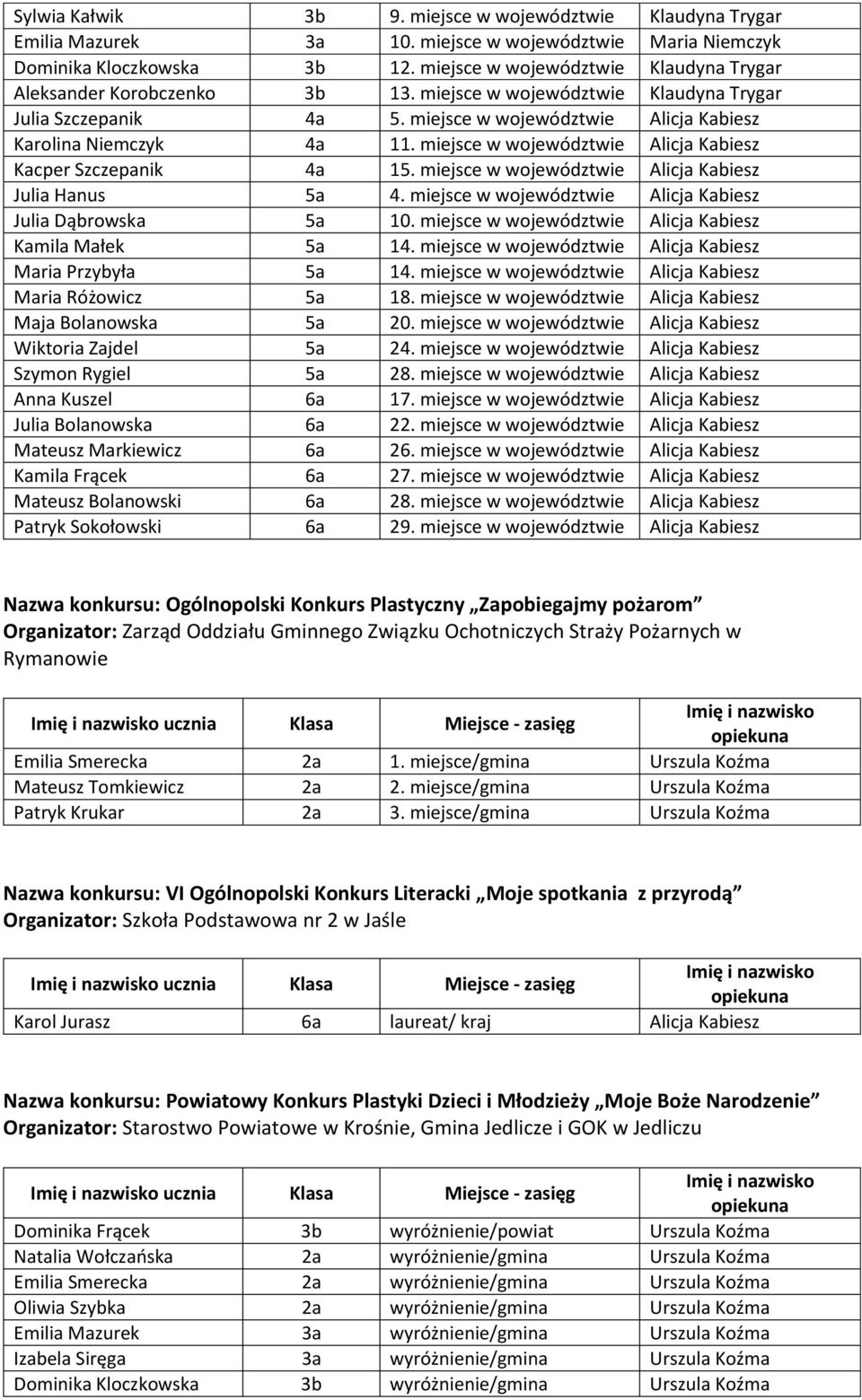 miejsce w województwie Alicja Kabiesz Kacper Szczepanik 4a 15. miejsce w województwie Alicja Kabiesz Julia Hanus 5a 4. miejsce w województwie Alicja Kabiesz Julia Dąbrowska 5a 10.