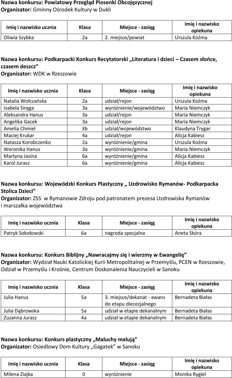 Wołczańska 2a udział/rejon Urszula Koźma Izabela Siręga 3a wyróżnienie/województwo Maria Niemczyk Aleksandra Hanus 3a udział/rejon Maria Niemczyk Angelika Gacek 3a udział/rejon Maria Niemczyk Amelia