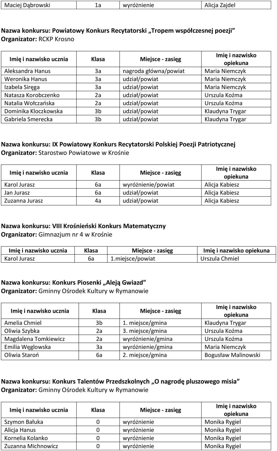 Wołczańska 2a udział/powiat Urszula Koźma Dominika Kloczkowska 3b udział/powiat Klaudyna Trygar Gabriela Smerecka 3b udział/powiat Klaudyna Trygar Nazwa konkursu: IX Powiatowy Konkurs Recytatorski