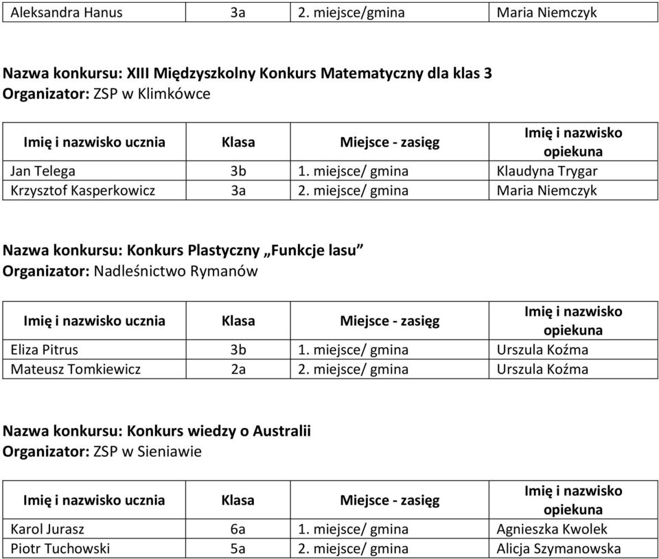 miejsce/ gmina Klaudyna Trygar Krzysztof Kasperkowicz 3a 2.