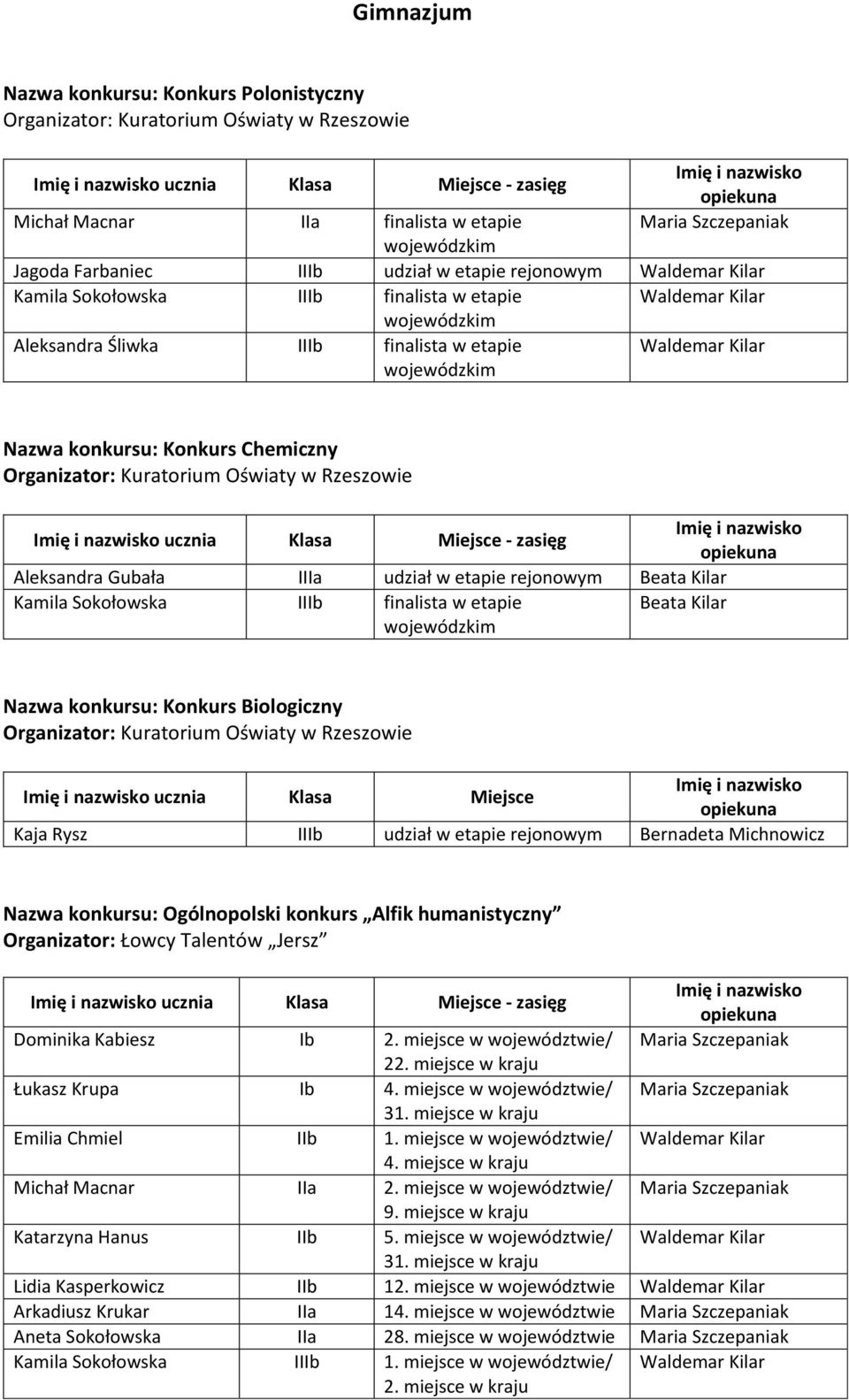 Kuratorium Oświaty w Rzeszowie ucznia Klasa Miejsce - zasięg Aleksandra Gubała IIIa udział w etapie rejonowym Beata Kilar Kamila Sokołowska IIIb finalista w etapie wojewódzkim Beata Kilar Nazwa