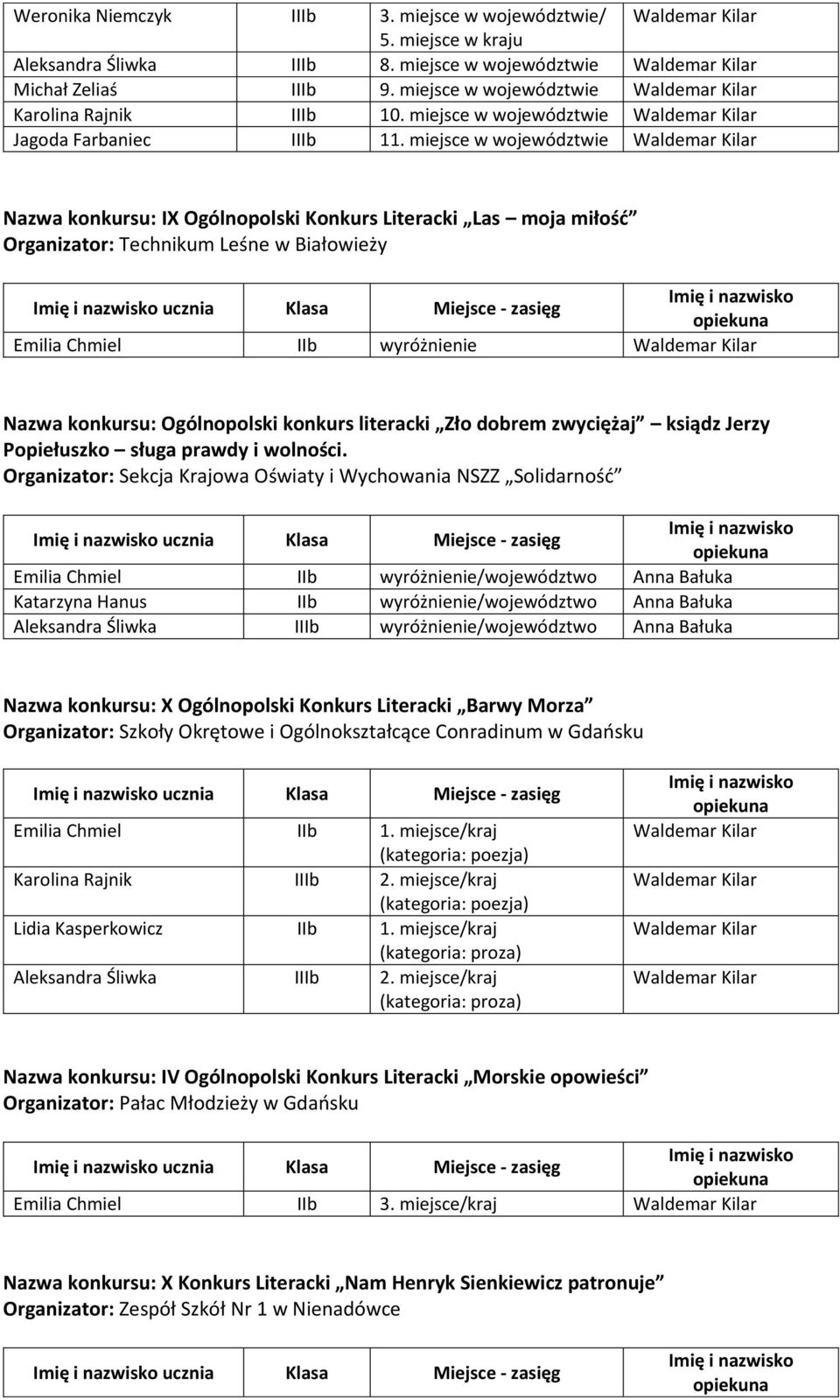 miejsce w województwie Nazwa konkursu: IX Ogólnopolski Konkurs Literacki Las moja miłość Organizator: Technikum Leśne w Białowieży ucznia Klasa Miejsce - zasięg Emilia Chmiel IIb wyróżnienie Nazwa