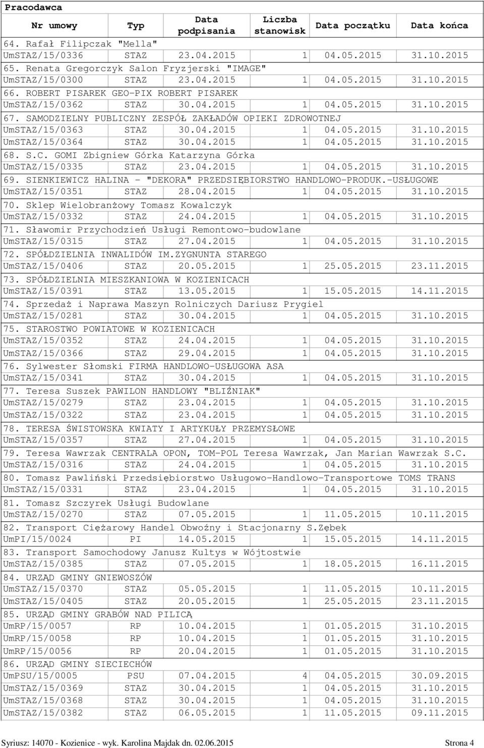 SAMODZIELNY PUBLICZNY ZESPÓ ZAK ADÓW OPIEKI ZDROWOTNEJ UmSTAZ/15/0363 STAZ 30.04.2015 1 04.05.2015 31.10.2015 UmSTAZ/15/0364 STAZ 30.04.2015 1 04.05.2015 31.10.2015 68. S.C. GOMI Zbigniew Górka Katarzyna Górka UmSTAZ/15/0335 STAZ 23.
