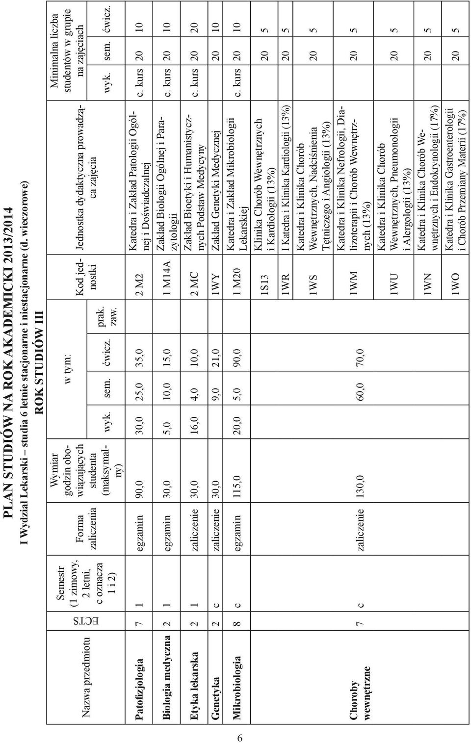 zajęciach ECTS wyk. sem. ćwicz. Patofizjologia 7 1 egzamin 90,0 30,0 25,0 35,0 2 M2 prak. zaw. Katedra i Zakład Patologii Ogólnej i Doświadczalnej wyk. sem. ćwicz. c.