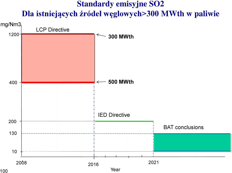 paliwie LCP Directive 300 MWth 400 500 MWth