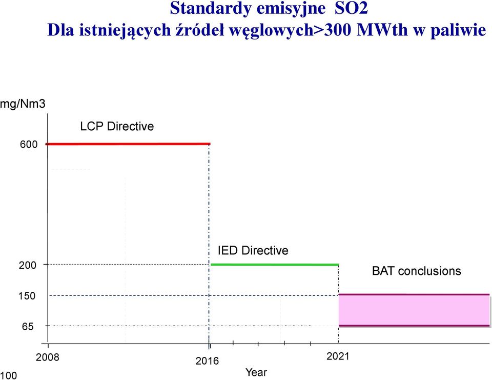 mg/nm3 600 LCP Directive 200 150 IED