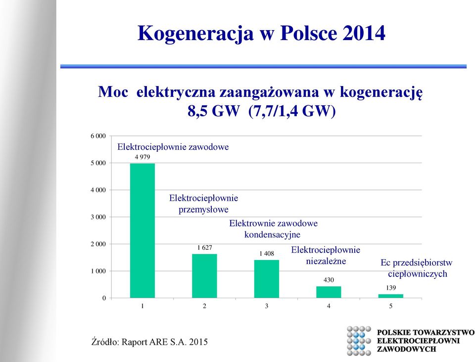 Elektrociepłownie przemysłowe 1 627 Elektrownie zawodowe kondensacyjne 1 408