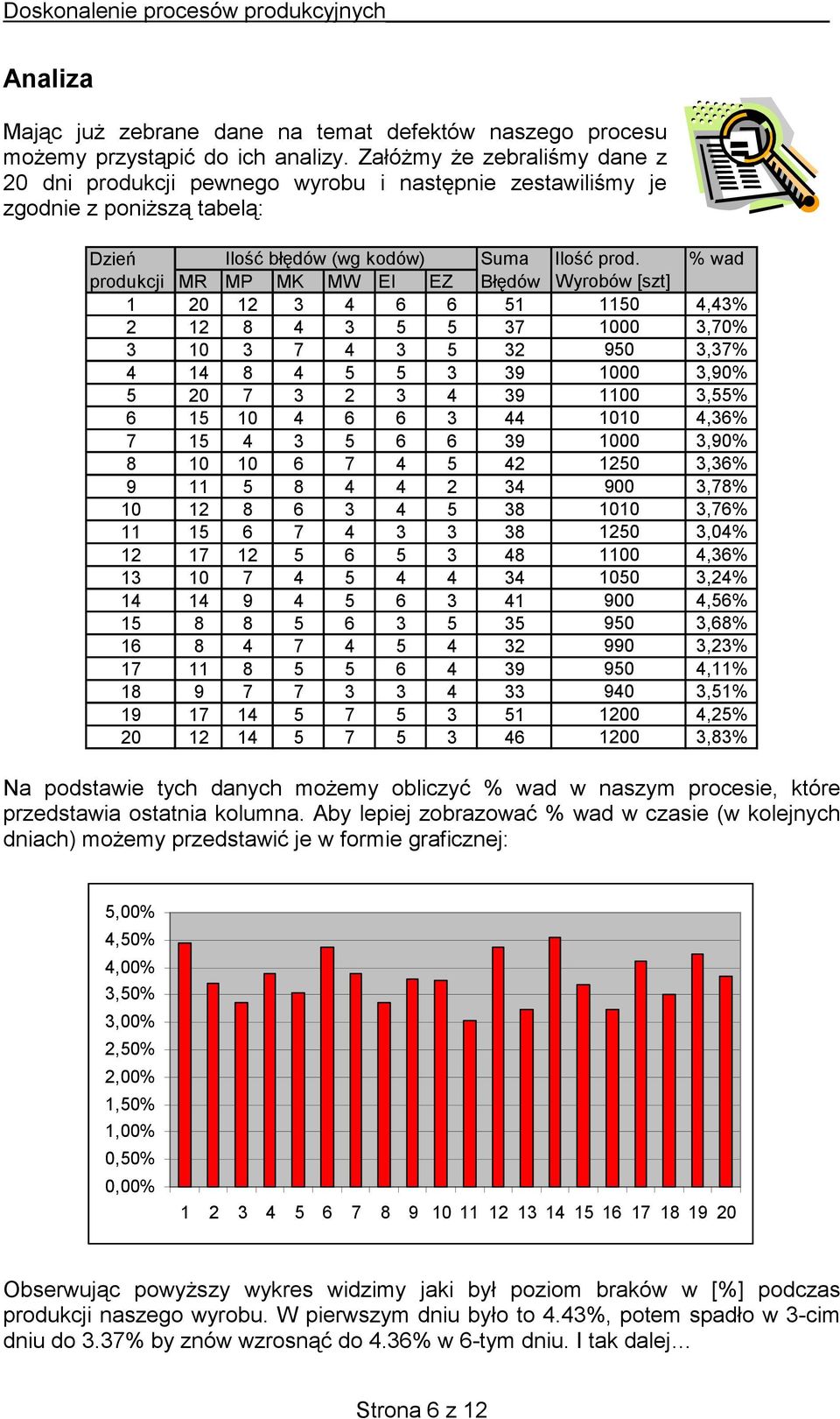 % wad produkcji MR MP MK MW EI EZ Błędów Wyrobów [szt] 1 20 12 3 4 6 6 51 1150 4,43% 2 12 8 4 3 5 5 37 1000 3,70% 3 10 3 7 4 3 5 32 950 3,37% 4 14 8 4 5 5 3 39 1000 3,90% 5 20 7 3 2 3 4 39 1100 3,55%