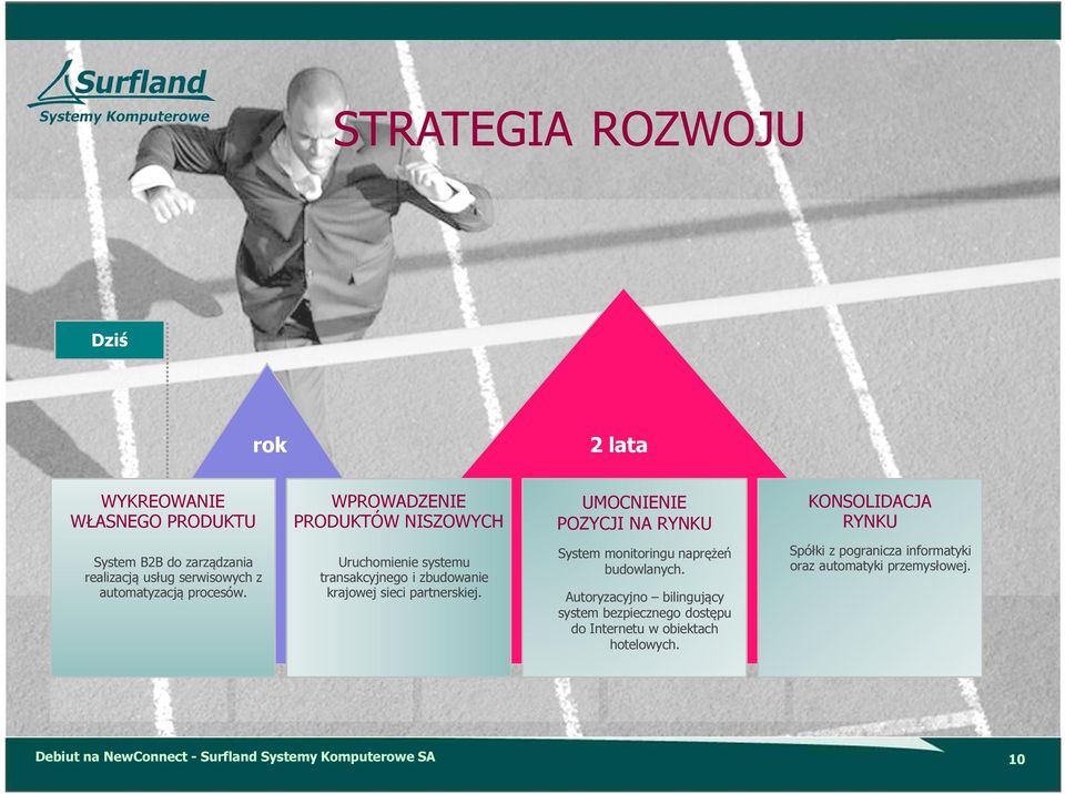 2 lata WPROWADZENIE PRODUKTÓW NISZOWYCH Uruchomienie systemu transakcyjnego i zbudowanie krajowej sieci partnerskiej.