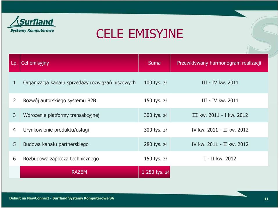 zł III - IV kw. 2011 2 Rozwój autorskiego systemu B2B 150 tys. zł III - IV kw. 2011 3 Wdrożenie platformy transakcyjnej 300 tys.