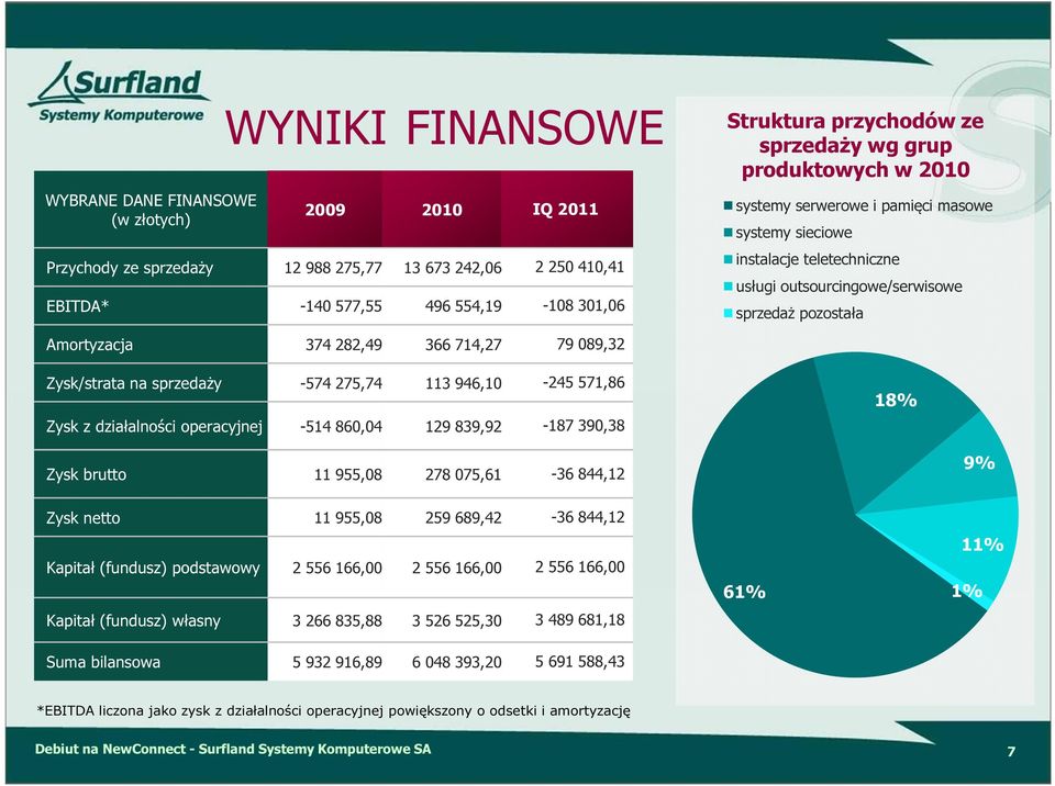 714,27 79 089,32 Zysk/strata na sprzedaży -574 275,74 113 946,10-245 571,86 Zysk z działalności operacyjnej -514 860,04 129 839,92-187 390,38 18% Zysk brutto 11 955,08 278 075,61-36 844,12 9% Zysk