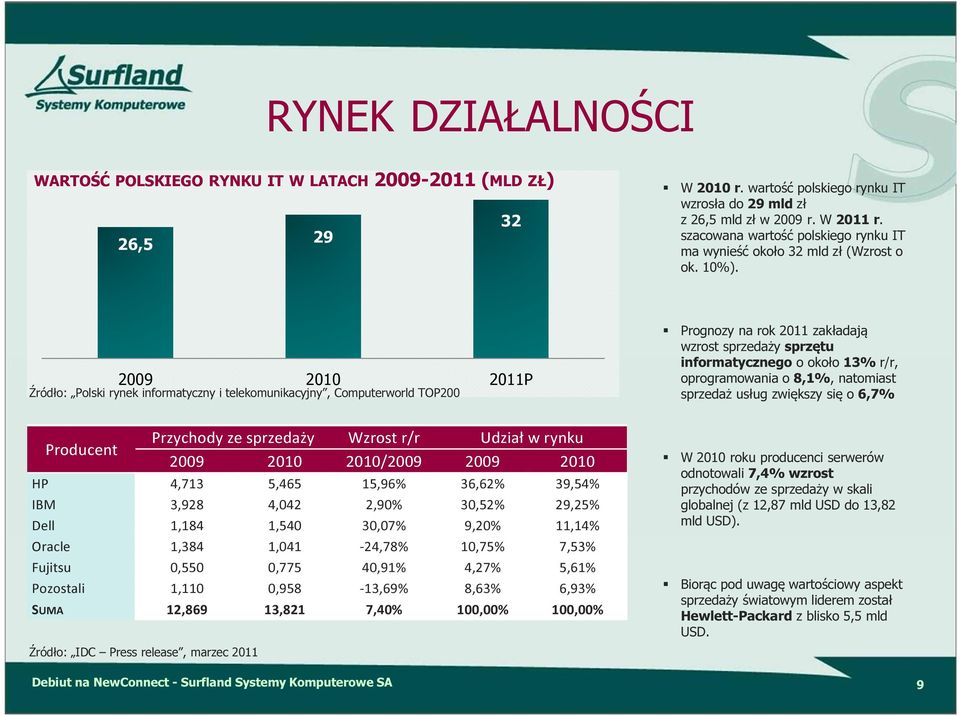 2009 2010 2011P Źródło: Polski rynek informatyczny i telekomunikacyjny, Computerworld TOP200 Producent Przychody ze sprzedaży Wzrost r/r Udział w rynku 2009 2010 2010/2009 2009 2010 HP 4,713 5,465