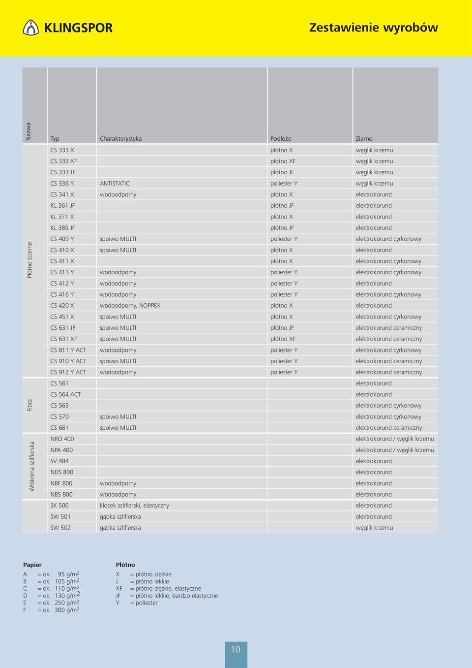 CS 411 X płótno X cyrkonowy CS 411 Y wodoodporny poliester Y cyrkonowy CS 412 Y wodoodporny poliester Y CS 4 Y wodoodporny poliester Y cyrkonowy CS 420 X wodoodporny, NOPPEX płótno X CS 451 X spoiwo