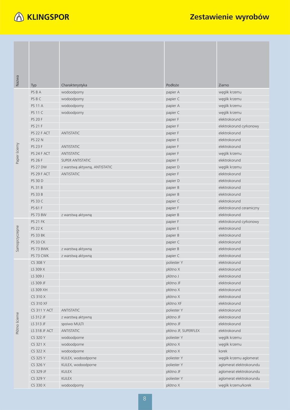 ANTISTATIC papier F węglik krzemu PS 26 F SUPER ANTISTATIC papier F PS 27 DW z warstwą aktywną, ANTISTATIC papier D węglik krzemu PS 29 F ACT ANTISTATIC papier F PS D papier D PL 31 B papier B PS 33