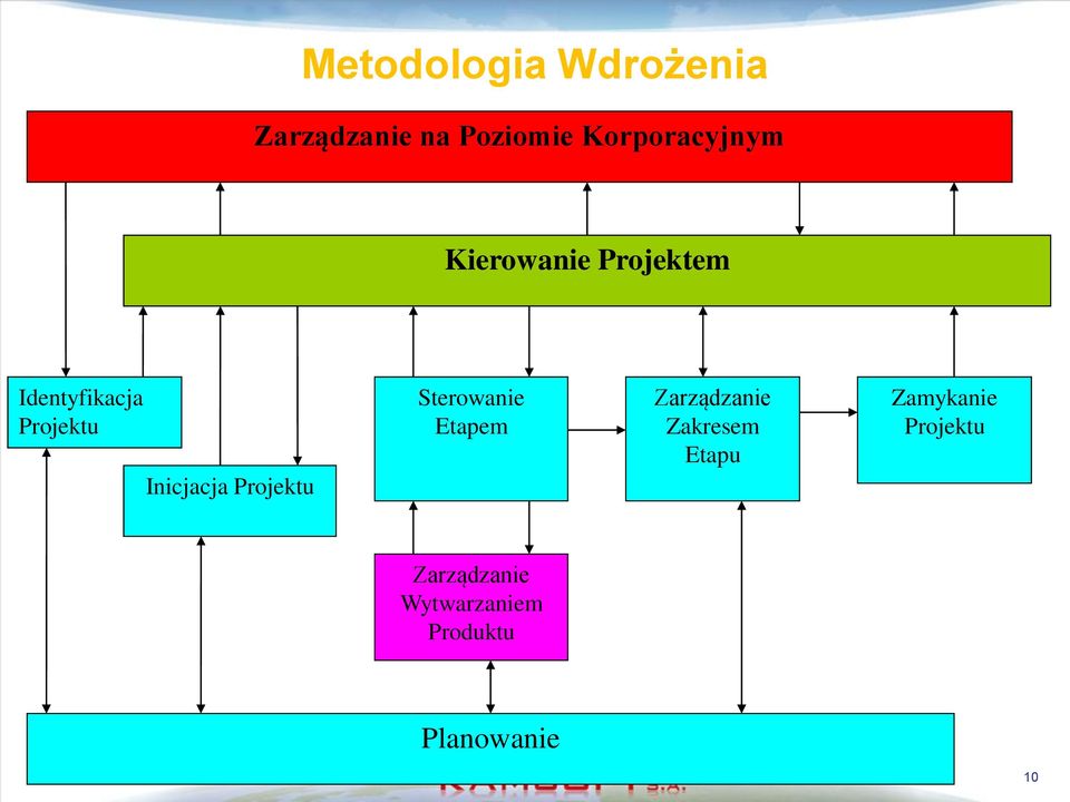 Inicjacja Projektu Sterowanie Etapem Zarządzanie Zakresem