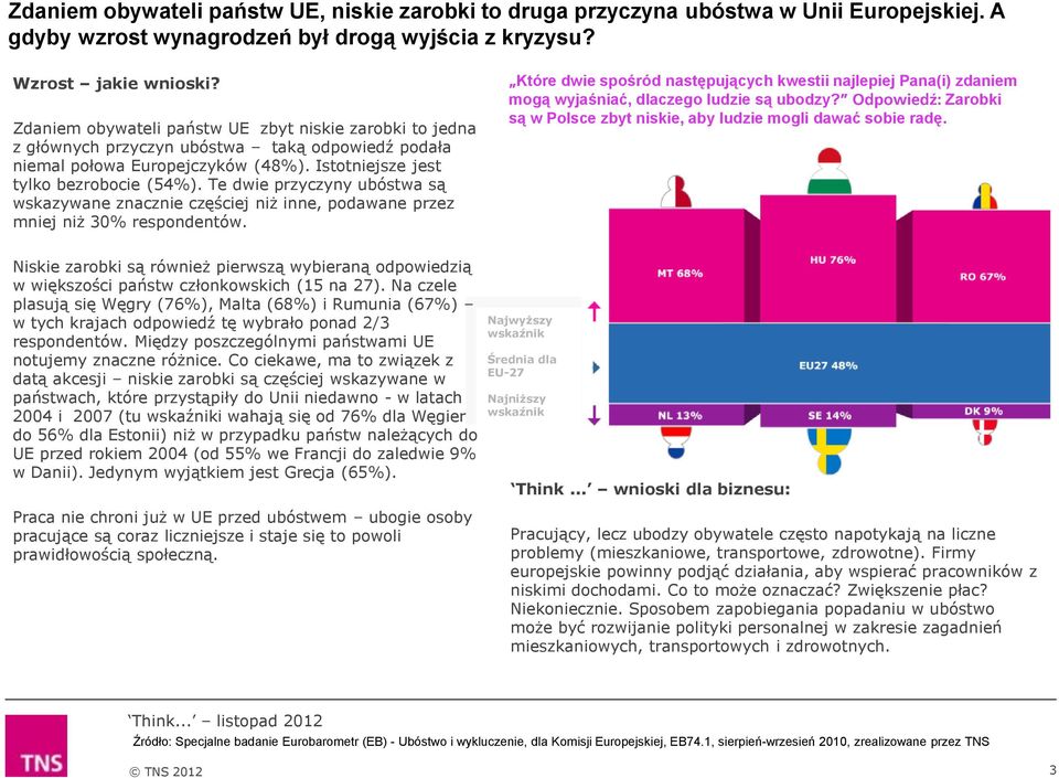 Te dwie przyczyny ubóstwa są wskazywane znacznie częściej niż inne, podawane przez mniej niż 30% respondentów.