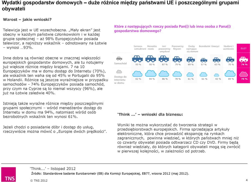 Inne dobra są również obecne w znacznej większości europejskich gospodarstw domowych, ale tu notujemy już większe różnice między krajami.