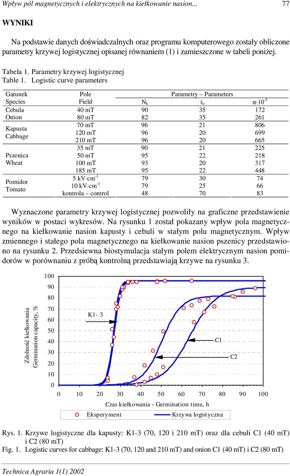 Parametry rzywej logistycznej Table 1.