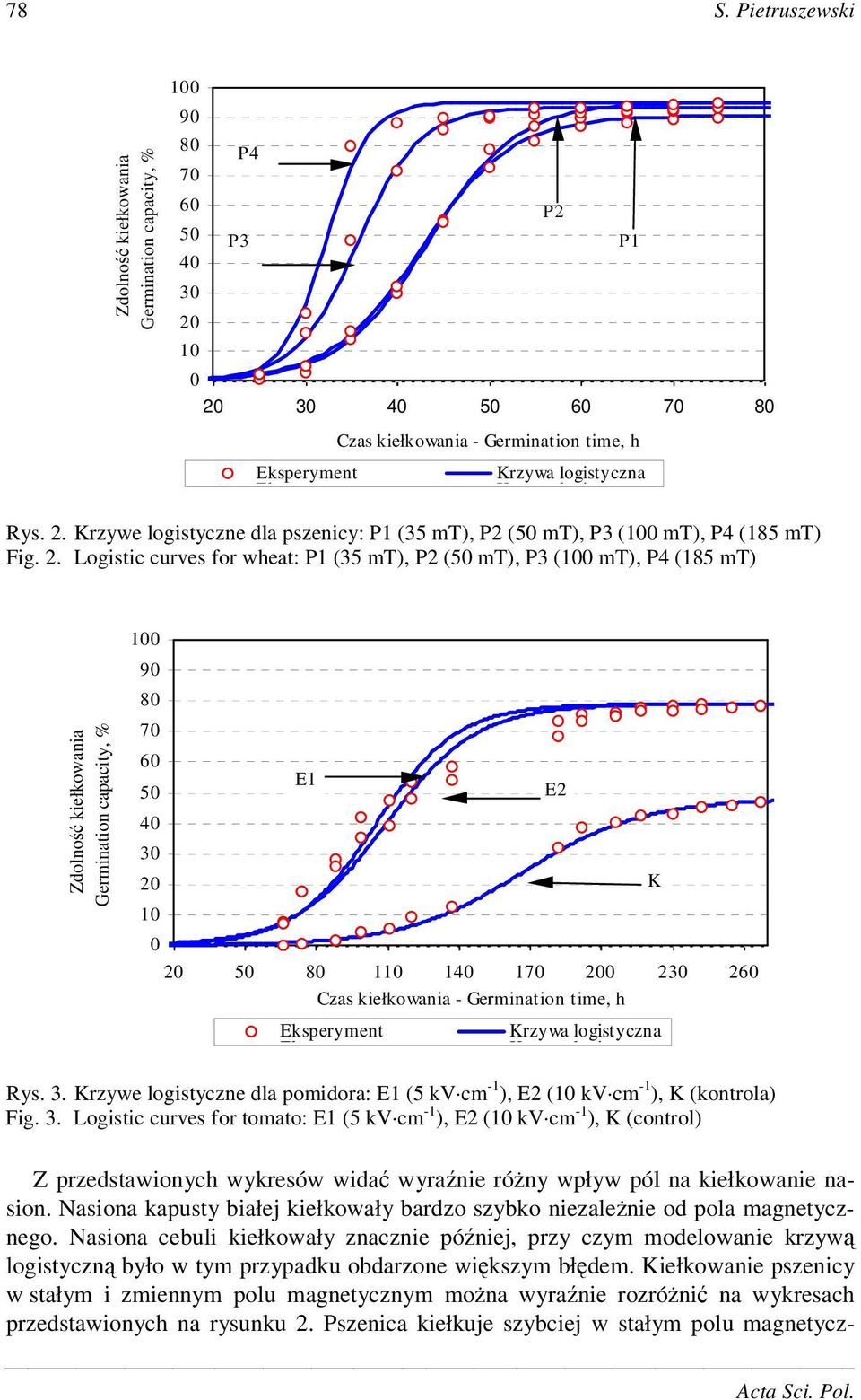 Logistic curves for wheat: P1 (35 mt), P2 (5 mt), P3 ( mt), P4 (185 mt) Zdolno iełowania Germination capacity, % 9 8 7 6 5 4 3 