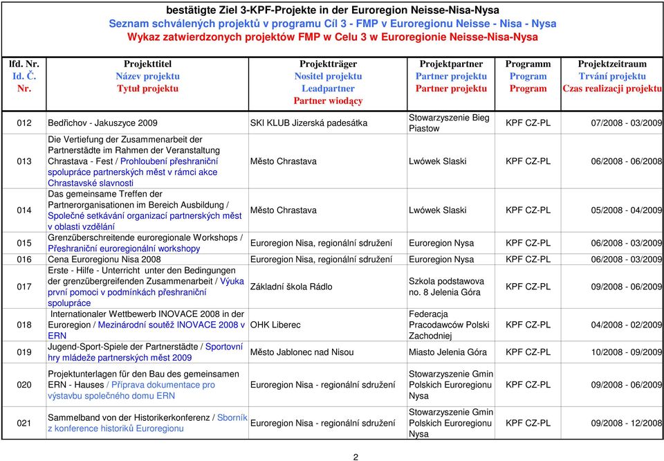 Ausbildung / Společné setkávání organizací partnerských měst v oblasti vzdělání Grenzüberschreitende euroregionale Workshops / Přeshraniční euroregionální workshopy Stowarzyszenie Bieg Piastow m KPF