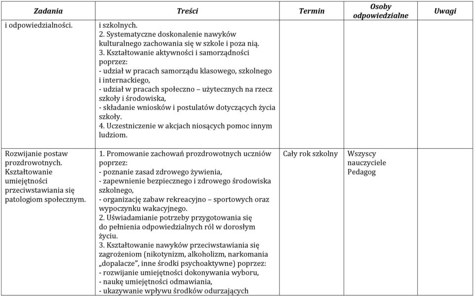 wniosków i postulatów dotyczących życia szkoły. 4. Uczestniczenie w akcjach niosących pomoc innym ludziom. Osoby odpowiedzialne Uwagi Rozwijanie postaw prozdrowotnych.