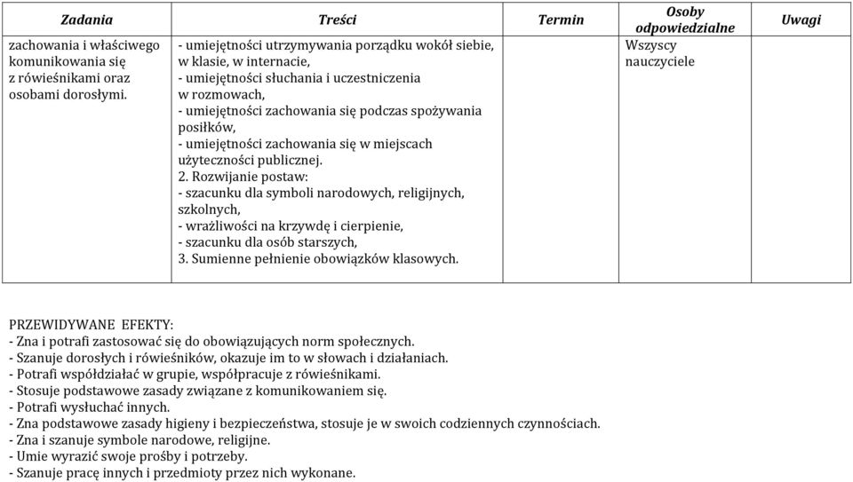 umiejętności zachowania się w miejscach użyteczności publicznej. 2.